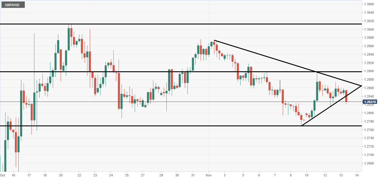 GBP/USD analysis